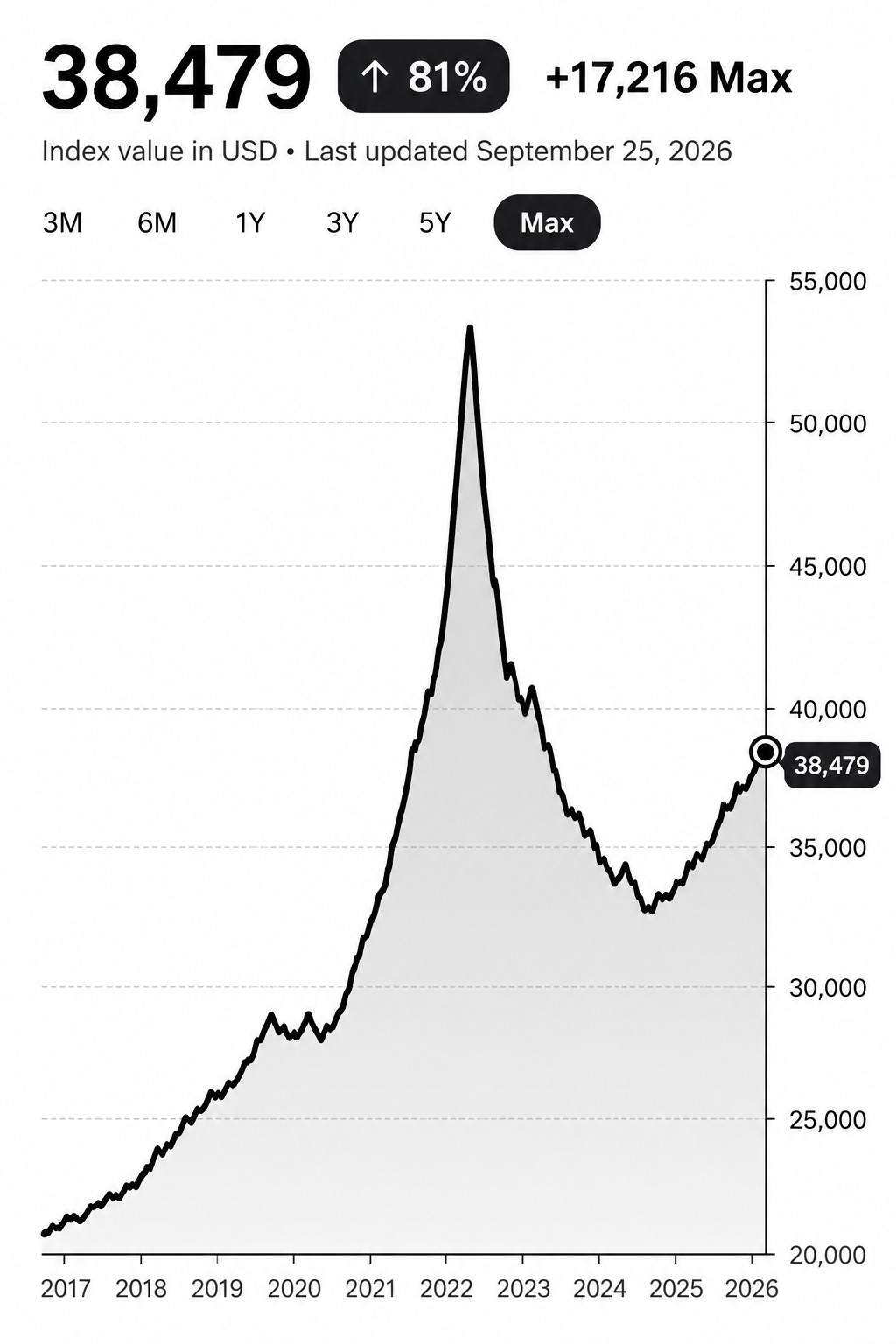Graphique : évolution d'un indice du marché secondaire horloger de 2017 à 2026, avec un pic en 2022